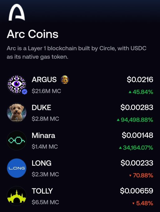 Screenshot of the 'Arc Coins' app showing various tokens including ARGUS ($0.0216, up 45.84%), DUKE ($0.00283, up 94,498.88%), Minara ($0.00148), LONG ($0.00233), and TOLLY ($0.000659).