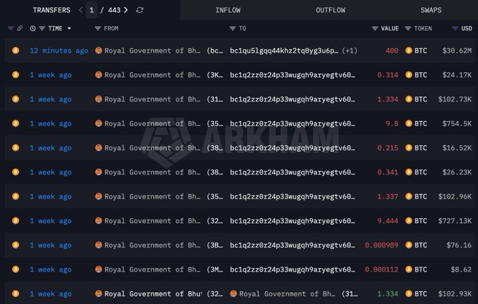 A blockchain transaction tracker screenshot showing multiple large Bitcoin transfers from the Royal Government of Bhutan (Bhutan address bc1q) wallet over the past week.