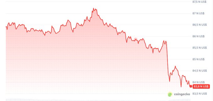 A red line chart showing a declining cryptocurrency price trend, ending at '83.8 N US$' with the coingecko logo visible.