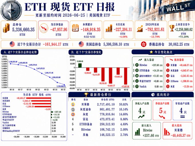 The image is a daily ETH Spot ETF report dated June 25, 2026, showing total holdings of 5,336,660.35 ETH with a net outflow of 47,957.96 ETH for the day, alongside weekly cumulative outflows of 148,918.35 ETH and 7-day outflows of 161,944.17 ETH.

The dashboard visualizes these figures through trend charts and breakdowns by issuer (Bitwise, Grayscale, Fidelity, etc.), directly illustrating the post's point about ETH ETF holdings declining under significant consecutive selling pressure.