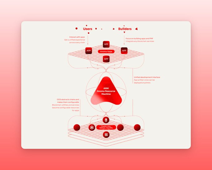 The image illustrates an Anoma blockchain architecture diagram showing a three-tier system: Users interact with apps at the top, the Anoma Resource Machine (ARM) operates in the middle with a unified development interface, and the bottom layer features a Distributed Consensus System (DCS) with intents, VMs, dApps, and liquidity components arranged around an Ethereum logo. This relates to the post's discussion of stablecoins and blockchain infrastructure, as the diagram depicts how Anoma abstracts chains to provide configurable resources—relevant context for understanding the institutional data challenges in handling high-volume stablecoin transactions like those on BNB Chain.