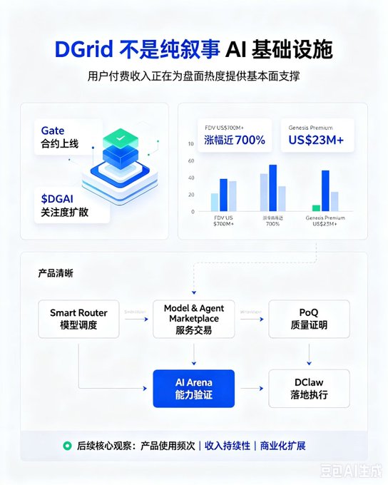 An infographic titled 'DGrid 不是纯叙事 AI 基础设施' with charts showing 'FDV US$100M+' and 'Genesis Premium US$23M+', illustrating a product ecosystem including 'Smart Router', 'Model & Agent Marketplace', 'PoQ', 'AI Arena', and 'DClaw'.