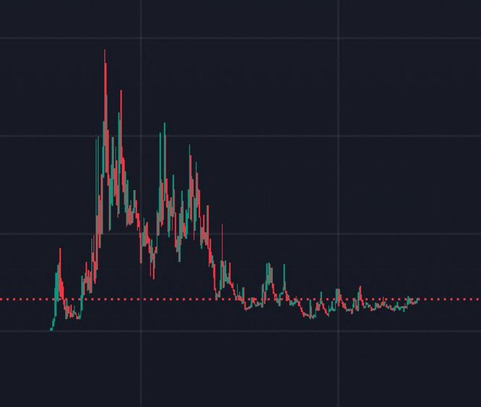 A dark candlestick chart displays price movement with red and green candles showing a sharp rise followed by a decline, with a red dashed horizontal line near the bottom.