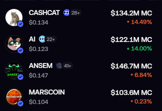 A dark crypto-token list shows CASHCAT, AI, ANSEM, and MARSCOIN with blue verification marks. The rows display prices such as $0.134, $0.123, $0.147, and $0.104, market caps including $134.2M and $122.1M, and percentage changes such as “14.49%,” “14.00%,” “6.84%,” and “0.23%.”