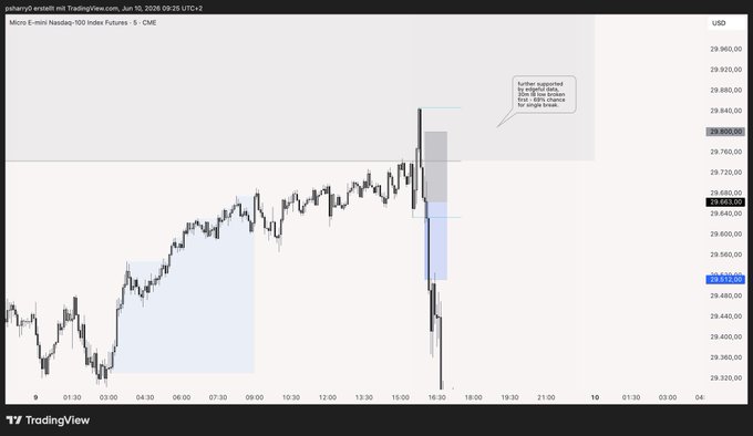 The image shows a trading chart with bars displaying price movements for a short. It appears that there have been some winning days where traders made profits, but the current position seems to be at a loss due to the falling trend in prices. The chart is part of an online trading platform called "@edgeful", which has a user account and a history of trades. These trade ideas were supported by data showing positive results from the trader's previous attempts. It's important for the trader to keep in mind that past winning days do not guarantee future success, as evidenced by the current losing position on the chart.