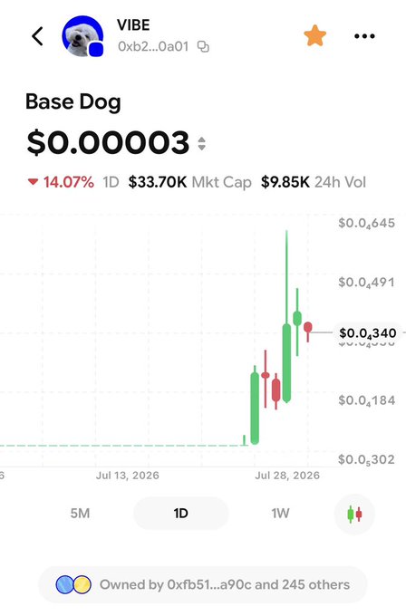 A price chart of the $VIBE (Base Dog) token showing a price of $0.00003 with a 14.07% decline over 1D, a market cap of $33.70K, and 24h volume of $9.85K, illustrating the recent volatility and dip mentioned in the post about adding $VIBE ahead of the $Base airdrop.