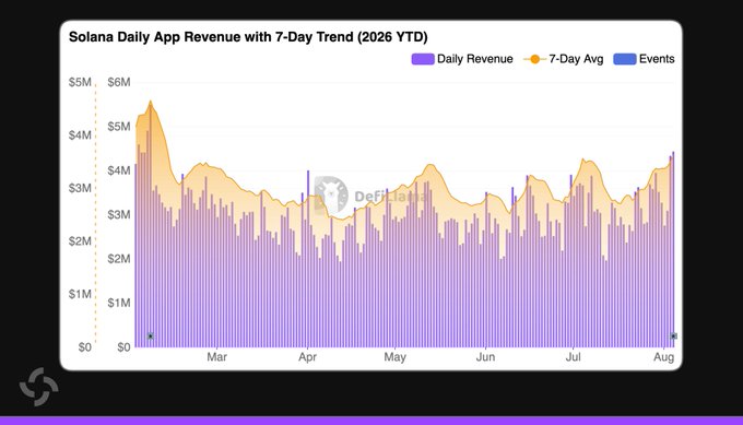 A chart titled 'Solana Daily App Revenue with 7-Day Trend (2026 YTD)' showing daily revenue bars and a 7-day average line ranging from $0 to $5M across months from March to August.