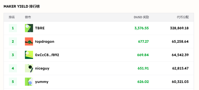 A "MAKER YIELD 排行榜" (Maker Yield Leaderboard) showing the top 5 traders, with TBRE in first place having earned 3,376.55 DUSD and 328,869.18 tokens, followed by topdragon (677.27 DUSD), 0xCcC8...f892 (669.84 DUSD), niceguy (651.91 DUSD), and yummy (626.02 DUSD). This leaderboard illustrates the post's claim that traders are aggressively farming airdrop rewards on StandX, with the top maker alone securing over 3,376 USD plus nearly 329,000 tokens in yield.