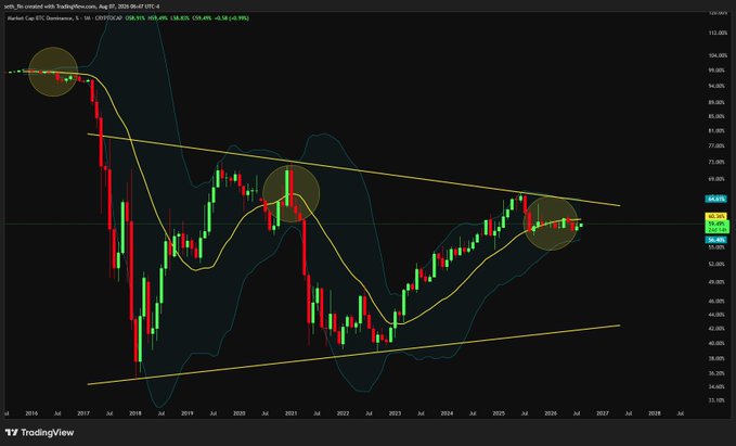 A TradingView monthly candlestick chart of **BTC.D (Bitcoin Dominance)** on Coinbase shows BTC.D declining sharply after peaking around 94% in 2017, then trending downward along a yellow descending resistance line before stabilizing near 58–61% with three highlighted areas (circles) marking key inflection points. The chart visually supports the caption's claim that BTC dominance has dropped below the yellow monthly resistance line.