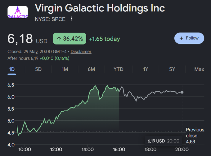The focus of this image is a screenshot of a stock market graph showing the performance of Virgin Galactic Holdings Inc (VIC) over a period of time, with the x-axis representing days and the y-axis indicating the price of the shares. The graph clearly shows that the value has increased, reaching a significant milestone where it has climbed to $6.18 US Dollars at the time of this screenshot. This information suggests that the investors are excited about the company's performance and have decided to invest in Virgin Galactic Holdings Inc (VIC) as per their assessment.