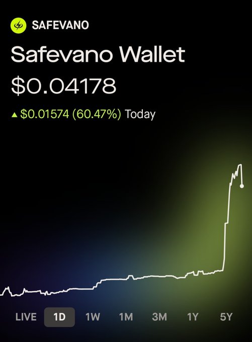 The image shows a cryptocurrency tracking screen for "Safevano Wallet" (SAFEVANO) with a current price of $0.04178, displaying a dramatic upward spike of $0.01574 (60.47%) today on a 1D chart. The accompanying post highlights this breakout performance, encouraging viewers to join the project's airdrop—a call to action supported by the visible bullish price action shown in the chart.