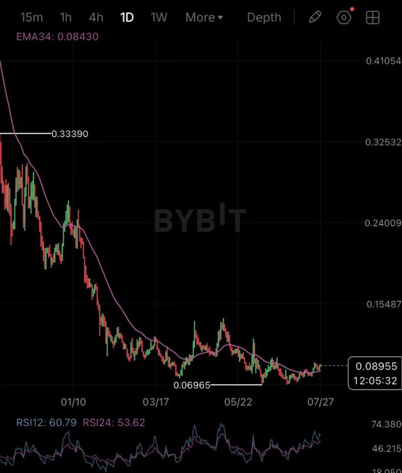 A daily candlestick chart of $ENA on Bybit, showing a strong downtrend from ~$0.41 in late 2024 to recent lows of $0.06965 in July 2025, now trading at $0.08955 with an EMA34 of 0.08430. RSI12/24 sit at 60.79/53.62, indicating recovering momentum consistent with the poster's bullish thesis of catching up to other ETH beta plays toward a $0.135 target.