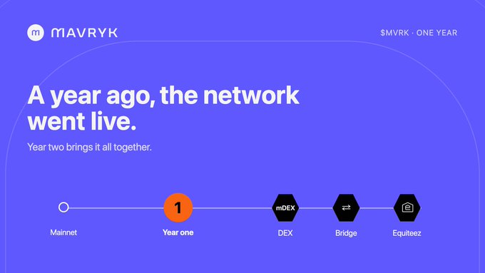 Mavryk network promotional graphic titled 'A year ago, the network went live. Year two brings it all together' showing a timeline from Mainnet through Year one to DEX (mDEX), Bridge, and Equiteez.
