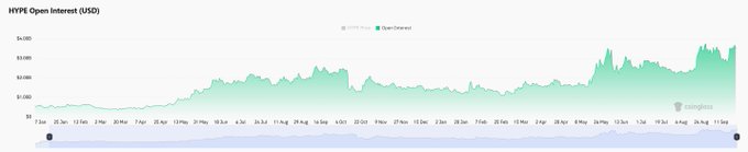 A chart titled "HYPE Open Interest (USD)" shows HYPE's open interest on Hyperliquid trending upward over the period from late March to early August, with values climbing from around $1.5B to a peak near $3.5B, matching the post's claim of an all-time high open interest of $3.5B as HYPE approaches $100.