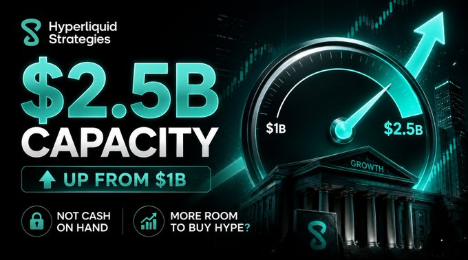 A promotional graphic for 'Hyperliquid Strategies' announcing a $2.5B capacity, up from $1B, with messaging to 'NOT CASH ON HAND' and 'MORE ROOM TO BUY HYPE'.