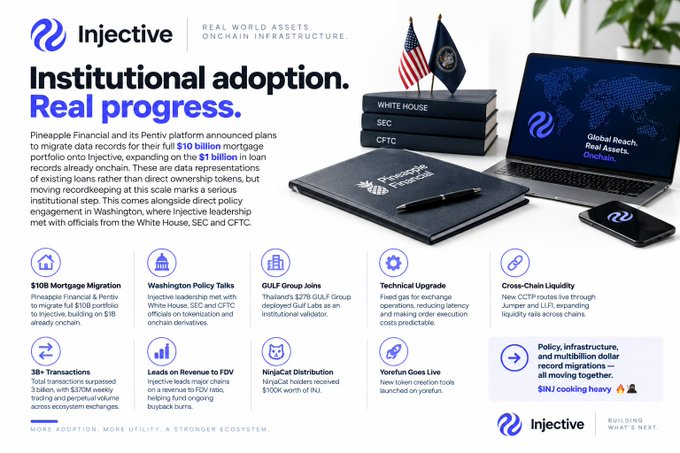 An Injective infographic titled “Institutional adoption. Real progress.” highlights on-chain assets, regulatory milestones, upgrades, liquidity, and a “$10B Mortgage Migration” initiative.