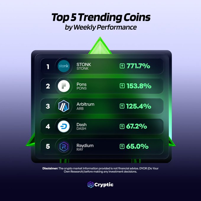 A graphic titled "Top 5 Trending Coins by Weekly Performance" displays a ranked leaderboard listing STONK (#1, up 771.7%), PONS (#2, up 153.8%), Arbitrum/ARB (#3, up 125.4%), Dash/DASH (#4, up 67.2%), and Raydium/RAY (#5, up 65.0%), which corresponds to the accompanying post highlighting these same five projects as the week's biggest weekly gainers.