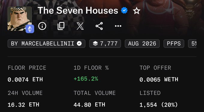 A trading card NFT called "The Seven Houses" by Marcelabellinii, listed at a floor price of 0.0074 ETH with 7,777 total supply and a 1D floor increase of +165.2%. The post "From $5 btw…" suggests the collection was originally purchased at a much lower price, now showing significant value appreciation given the current ETH-denominated metrics.
