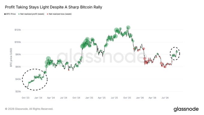 A Glassnode chart titled 'Profit Taking Stays Light Despite A Sharp Bitcoin Rally' showing BTC price action from October 2023 to July 2026, annotated with green net realized profit bubbles and red net realized loss bubbles, with two dashed circles highlighting specific periods.