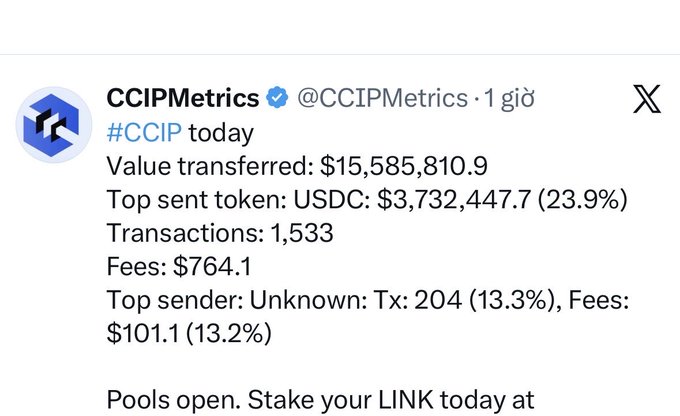 A screenshot of an X (Twitter) post from CCIPMetrics (@CCIPMetrics) showing daily #CCIP statistics: Value transferred $15,585,810.9, Top sent token USDC $3,732,447.7 (23.9%), 1,533 transactions, Fees $764.1, and Top sender Unknown with 204 transactions (13.3%) and $101.1 in fees.
