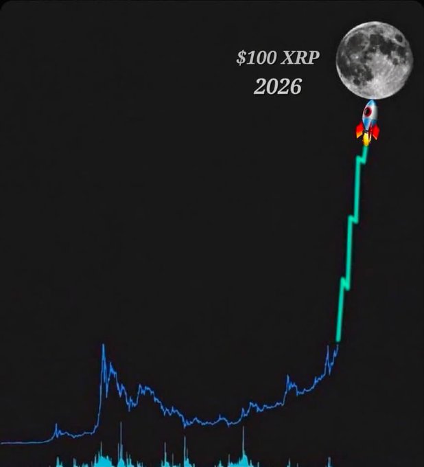 A cryptocurrency chart showing a price line shooting upward to the moon, labeled '$100 XRP 2026' with a rocket ship graphic.