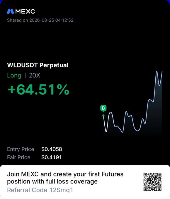 MEXC trading screenshot showing a long position on the WLDUSDT Perpetual pair at 20X leverage, with a +64.51% gain, entry price of $0.4058 and fair price of $0.4191, supporting the post's claim of hitting targets on $WLD.