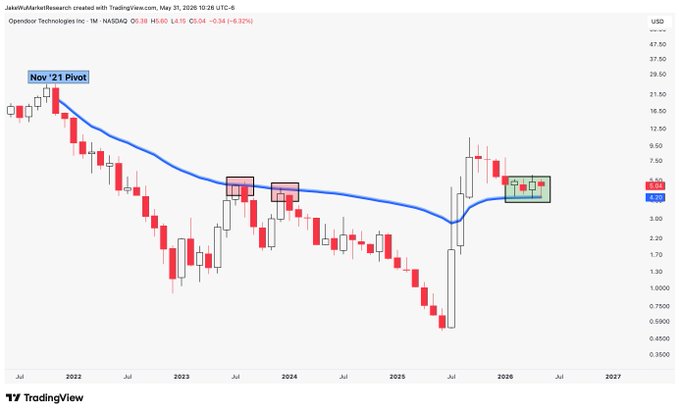 The image shows a chart with red bars representing stock prices, indicating that the stock market has been fluctuating over time. The chart displays a downward trend for the stock price of a company named "VIP" from November 1st through November 20th. This information is relevant to the post because it provides context about the current state of the stock market and can help viewers understand the performance of the company's stock during that period.