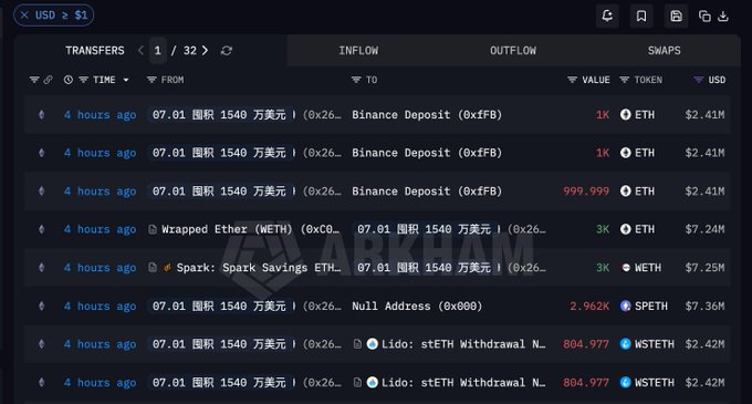 The image displays an Arkham Intelligence blockchain explorer transaction history showing multiple ETH inflows (including deposits, Spark savings, and Lido withdrawals) totaling $2.41M–$7.36M USD, with most transfers occurring 4 hours ago. This relates to the post by tracking the whale's $7.24 million ETH transfer into Binance, with one entry showing the 1K ETH ($2.41M USD) deposit from address 0x26... that matches the announced 3,000 ETH Binance deposit for profit-taking on the leveraged long position.