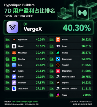 A leaderboard titled 'Hyperliquid Builders 7D 用户盈利占比排名 TOP 20 · 7D > 1,000万 美金' shows VergeX at #1 with 40.30%, followed by Hyperdash (40.04%), Liquid (35.16%), and MetaMask (30.48%).