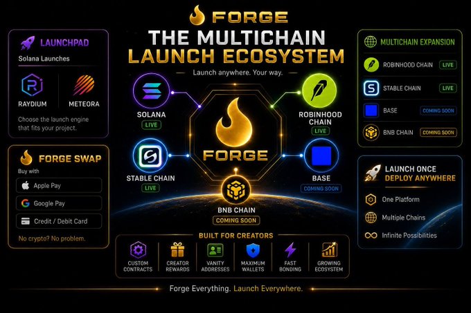Promotional graphic for 'FORGE - THE MULTICHAIN LAUNCH ECOSYSTEM' featuring a central flame logo connected to various blockchain networks (Solana, Robinhood Chain, Stable Chain, Base, BNB Chain) with sections for Launchpad, Forge Swap, and Built for Creators.