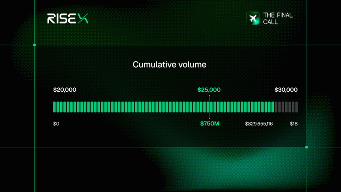 A digital progress bar interface labeled 'Cumulative volume' for RISEX's 'THE FINAL CALL', showing funding tiers from $20,000 to $30,000 with a current milestone at $750M.