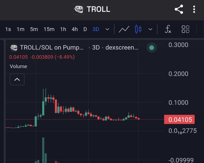 A cryptocurrency chart shows TROLL/SOL on Pump.fun (dexscreener) trading at 0.04105, down 8.49% over 3 days.