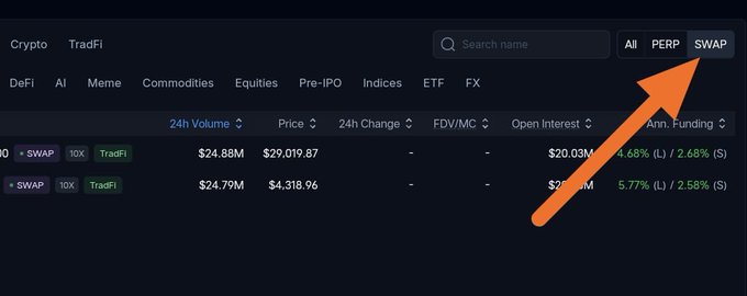 A screenshot of a cryptocurrency trading platform interface showing the SWAP token (TradFi category) with a 24h volume of $24.88M and a 24h change, with an orange arrow pointing to the 'SWAP' filter button.