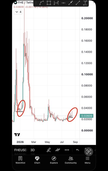A TradingView FHE/USDT 3D chart priced at 0.02609, showing two red-circled price action patterns of similar small-bodied candles that mark a prior consolidation and a current one—used to suggest a repeatable setup before a major rally.