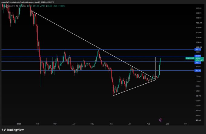 A TradingView chart of Solana (SOL/USD) shows the price breaking out of a descending wedge pattern, currently trading around $90.66 after rallying 24% from early August. The chart highlights key resistance levels at $90.85 and $98.00, with the price action aligning with the post's call for $90 as a target and $98 as the next potential resistance zone.