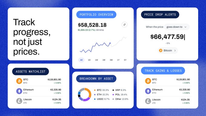 A cryptocurrency portfolio dashboard displays a value of $58,528.18 with a 2.77% gain all-time, featuring sections for portfolio overview, price drop alerts, assets watchlist (BTC, Ethereum, Litecoin), breakdown by asset, and track gains & losses.