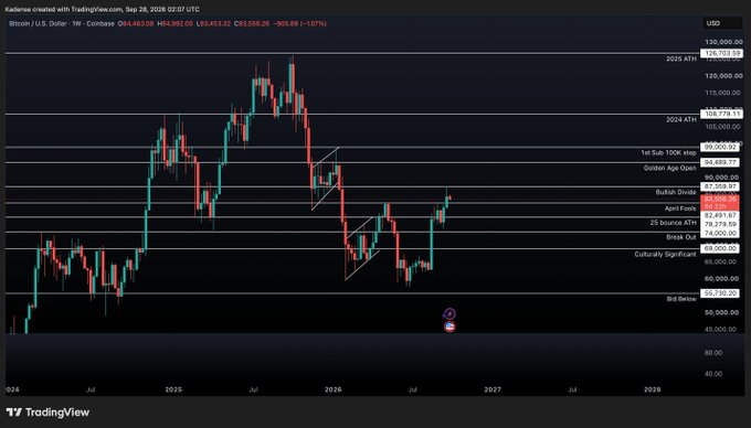 A TradingView weekly candlestick chart for Bitcoin/U.S. Dollar on Coinbase, dated Sep 28, 2026, shows price levels around $63,556.29 with Fibonacci and technical indicator annotations.
