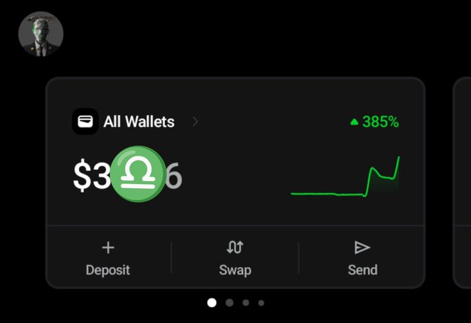 A digital wallet app interface on a dark background showing an "All Wallets" balance of $3,XXX with a green upward chart indicating a 385% increase, alongside Deposit, Swap, and Send buttons.