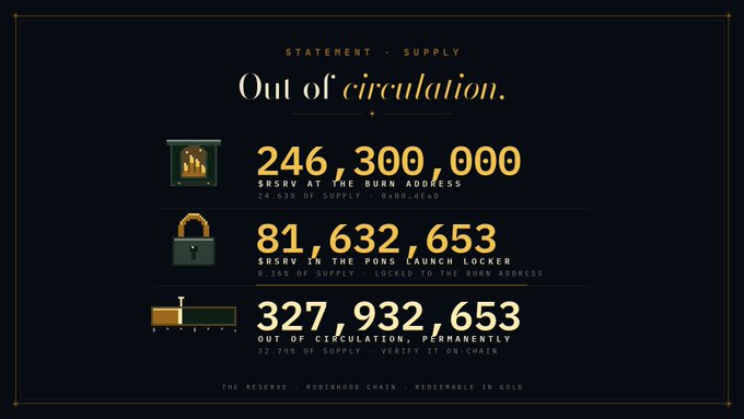 A dark dashboard-style infographic titled "STATEMENT · SUPPLY — Out of circulation." displays three key figures: 246,300,000 $RSRV at the burn address (24.63% of supply), 81,632,653 $RSRV in the Pons launch locker (8.16%, locked to the burn address), and a total of 327,932,653 $RSRV (32.79%) permanently removed from circulation, reinforcing the post's message about the irreversible destruction of nearly a third of the token supply tied to The Reserve / Robinhood Chain.