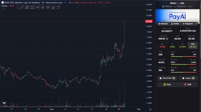 A TradingView chart displays PAYAI/SOL on Raydium with a current price of $0.008377 and a market cap of $8.3M, showing a strong uptrend from around $4M to $8.2M over the past month. The chart visually supports the post's claim that PayAI is experiencing renewed buying activity and trading at an $8M market cap, though as noted, it does not reflect the previous $60M peak from last year's hype wave due to a token migration.