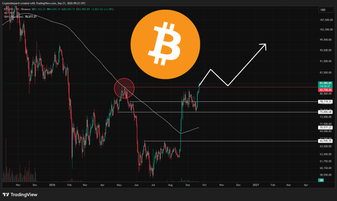Bitcoin cryptocurrency chart from TradingView showing price analysis with a Bitcoin logo and an upward trending arrow, dated September 21, 2026.