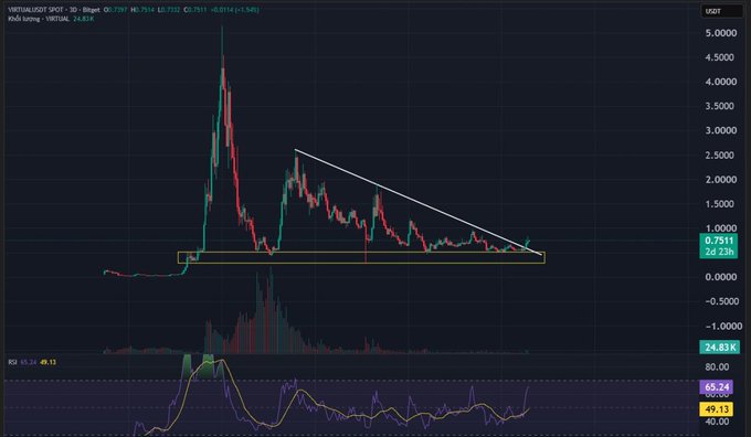 The image shows a candlestick chart for the VIRTUAL/USDT trading pair on Binance, with the current price at 0.7511 and a 24-hour change of +5.34%. The chart displays a descending triangle pattern formed by a horizontal support line around 0.5-0.75 and a downward-sloping resistance trendline, with an RSI indicator at the bottom showing a value of 65.24.

This technical setup supports the post's bullish thesis by illustrating how Virtuals (VIRTUAL) is consolidating near a key support level, suggesting limited downside risk as mentioned, while the tightening pattern indicates a breakout setup that could appeal to momentum traders aligning with the fundamental and narrative catalysts discussed.