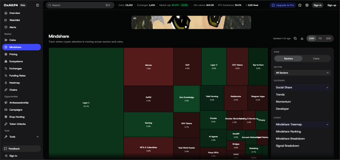 A dashboard for the 'Mindshare' tool on 'aixbt', showing a treemap visualization of crypto attention across various sectors like Memes, DeFi, and Layer 2.