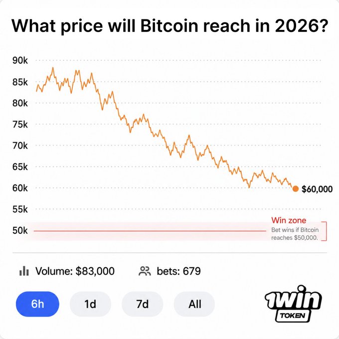 The image features a graph showing the declining price of Bitcoin over time. The X-axis represents time, while the Y-axis displays the Bitcoin value in US dollars. There are multiple lines that illustrate the decrease in value against various periods or time intervals. 

In addition to the graph, there is a post on a social media platform discussing the current Bitcoin sentiment among traders. Users of this platform are able to make predictions about the future price movement of Bitcoin by entering values into the input fields provided. This helps traders stay informed and better understand the market trends related to Bitcoin.