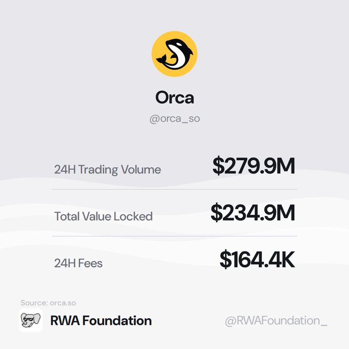 A statistics dashboard for Orca (@orca_so) shows a 24H trading volume of $279.9M, Total Value Locked of $234.9M, and 24H fees of $164.4K, directly highlighting the "$280M volume, $164K in fees to LPs" mentioned in the post as evidence of concentrated liquidity performance.