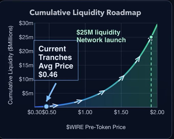 A dark infographic titled “Cumulative Liquidity Roadmap” charts cumulative liquidity against “$WIRE Pre-Token Price,” highlighting “Current Tranches Avg Price $0.46” and a “$25M liquidity Network launch” near $1.90.