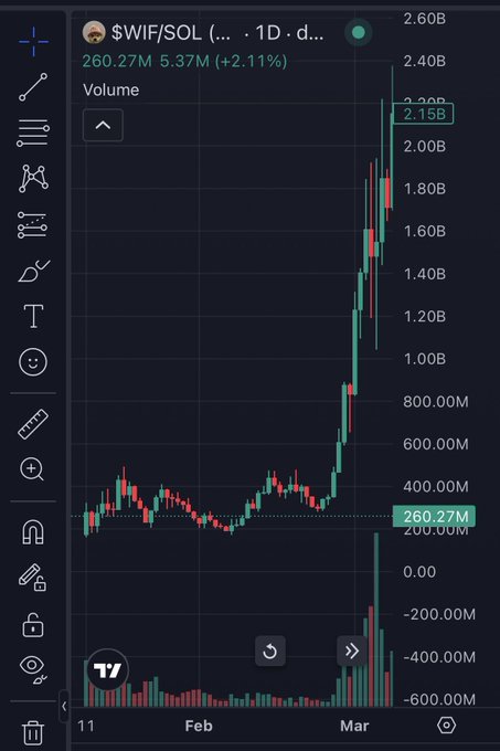 A TradingView candlestick chart for $WIF/SOL showing price action with significant upward movement, with volume at 260.27M (+2.11%), displaying data from January through March.