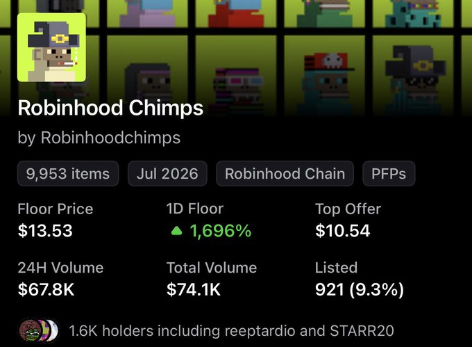 The image shows a Robinhood Chimps NFT collection page displaying a floor price of $13.53 with a 1,696% 1-day increase, 9,953 items, and 1.6K holders including "reeptardio" and "STARR20." This contrasts with the post's claim of selling 60 chimp NFTs for just $0.70 each due to alleged "stolen art" disputes, highlighting the unpredictable volatility and irony of the collection now being valued over 19x higher shortly after the seller's exit.