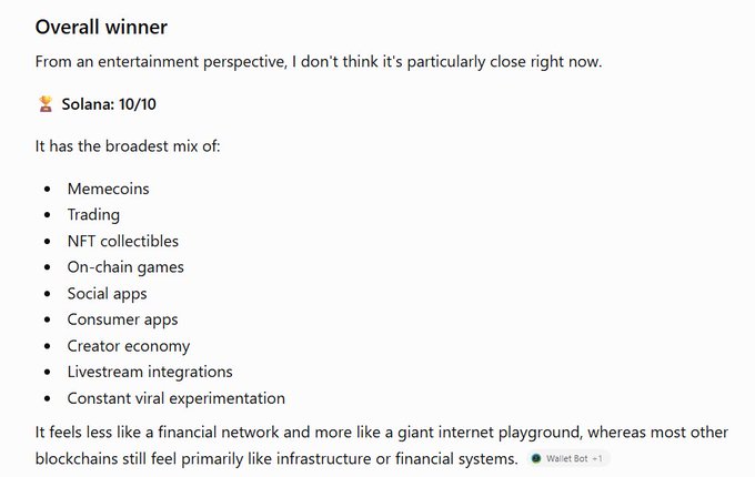 The image displays a screenshot declaring "Overall winner" as **Solana**, rated **10/10** for entertainment, with a bulleted list highlighting its broad mix of features including memecoins, trading, NFT collectibles, on-chain games, social apps, consumer apps, creator economy, livestream integrations, and constant viral experimentation—aligning with the post's claim that ChatGPT ranked Solana as the most fun blockchain.