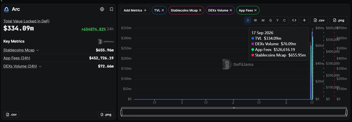 A dark-themed Arc dashboard from DefiLlama displays Total Value Locked in DeFi at $334.89m, along with key metrics for Stablecoins Mcap ($655.96m), App Fees ($452,726.19), and DEXs Volume ($72.66m).